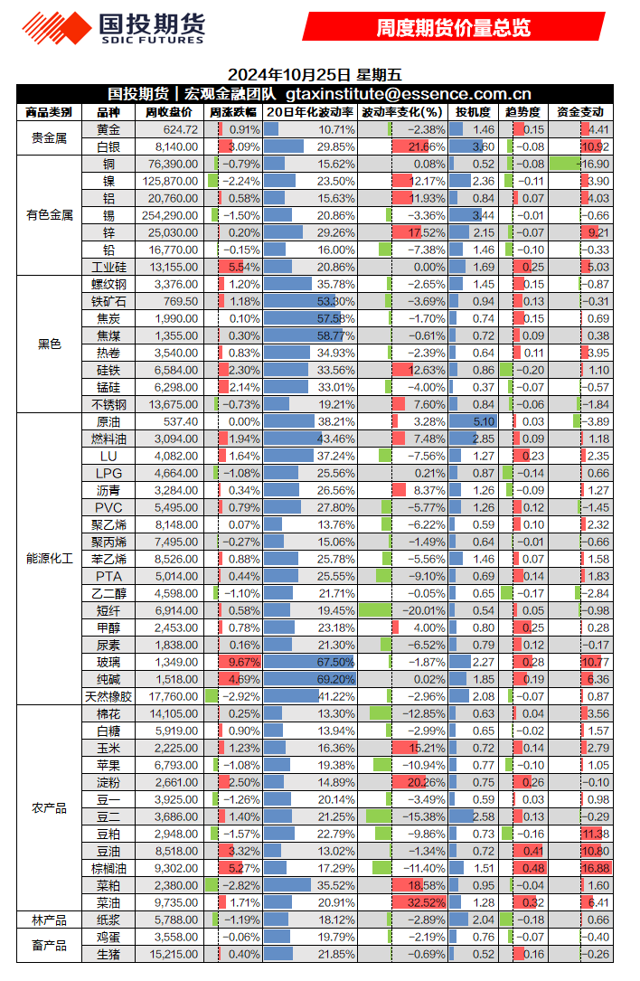 周度期货价量总览20241025