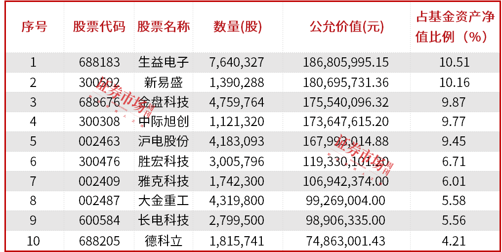 公募基金三季报披露落幕，明星基金经理朱少醒、张坤、金梓才调仓了哪些标的？