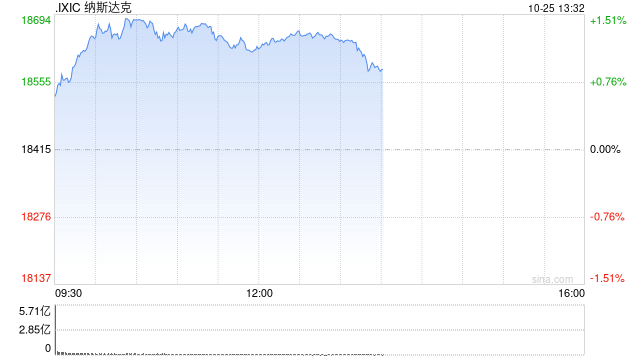 午盘：纳指上涨200点 道指小幅下滑