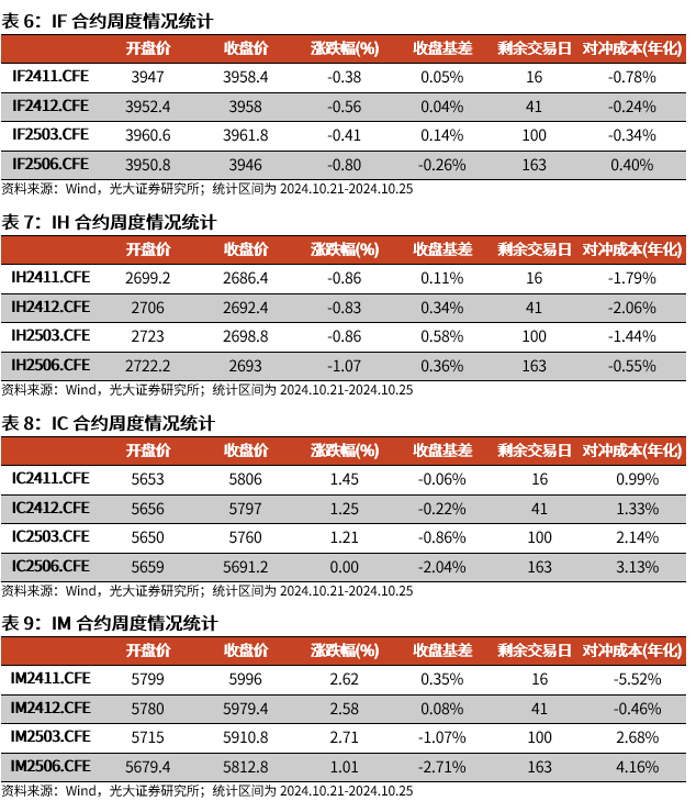 【光大金工】短线关注政策催化——金融工程市场跟踪周报20241027