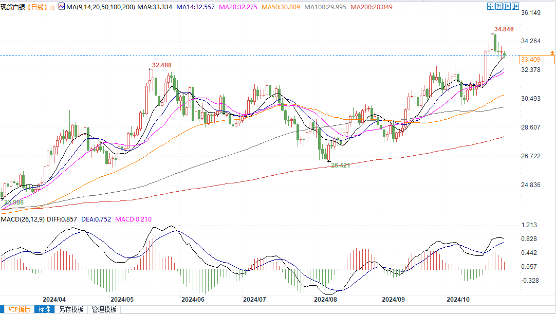 白银势头倾向上行！若突破34.29美元，将挑战34.86美元和35.40美元