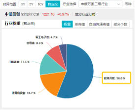 信创大事件！国泰君安和天融信成立联合实验室！重仓软件开发行业的信创ETF基金（562030）盘中上探1.25%