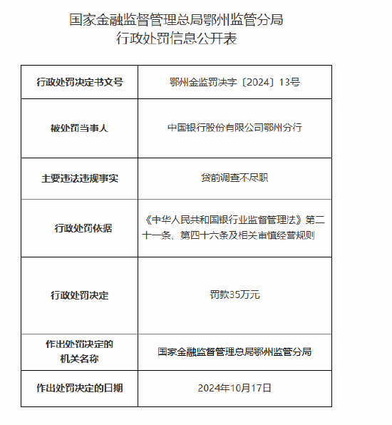 中国银行鄂州分行因贷前调查不尽职被罚35万元