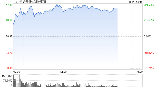 特朗普的媒体公司从9月低点暴涨272%：押注上升引散户热捧