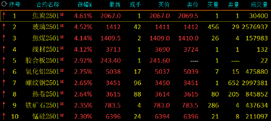 钢铁股掀涨停潮、黑色商品爆发！原因是？