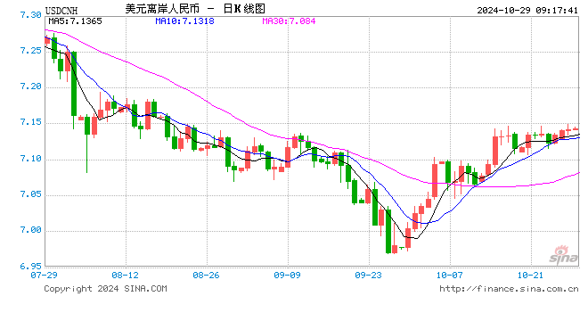 人民币中间价报7.1283，上调24点