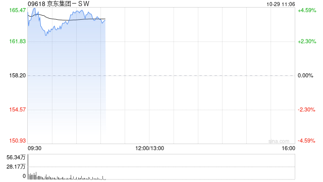 京东集团-SW现涨超4% 物流互通再升级 菜鸟正式接入京东第三方平台