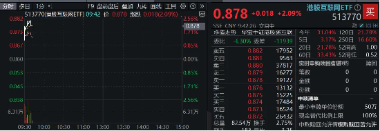 隔夜中国资产狂飙，港股科网龙头延续攻势！港股互联网ETF（513770）早盘涨逾2%，哔哩哔哩继续领涨！