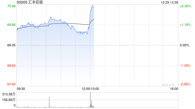 汇丰控股将于12月19日派发第三次股息每股0.1美元