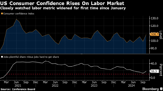 美国消费者信心创2021年以来最大升幅 对劳动力市场看法乐观