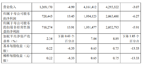 厦门银行：前三季度实现归母净利润19.34亿元 同比下降6.27%