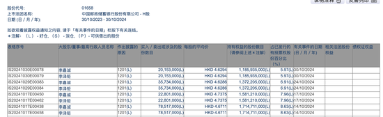 李嘉诚月内第四度减持邮储银行H股，持股比例已降至5.97%，最新回应称系“日常财务运作”