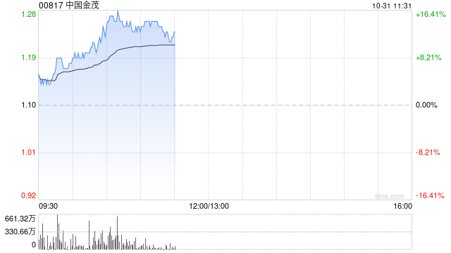 中国金茂现涨逾14% 附属上海金茂前三季度归母净利润同比增长2.6倍