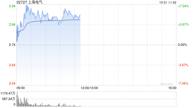 上海电气盘中涨超7% 上海发那科公布拟收购融资