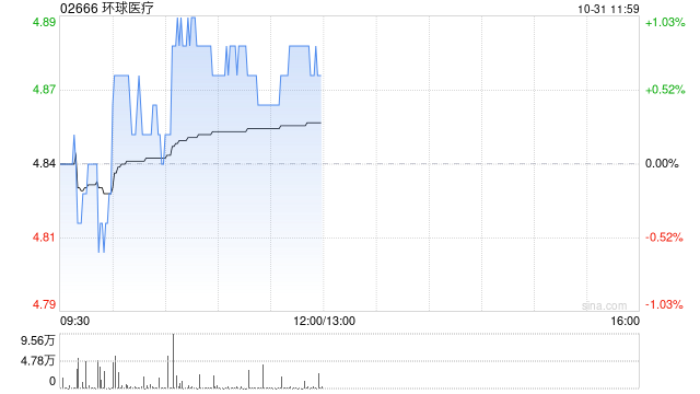 环球医疗前三季度溢利同比增加约5.1%