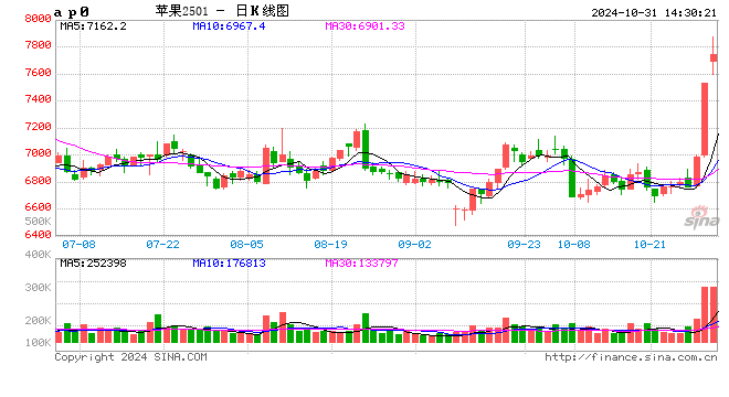 快讯：苹果期货主力合约日内涨超7%