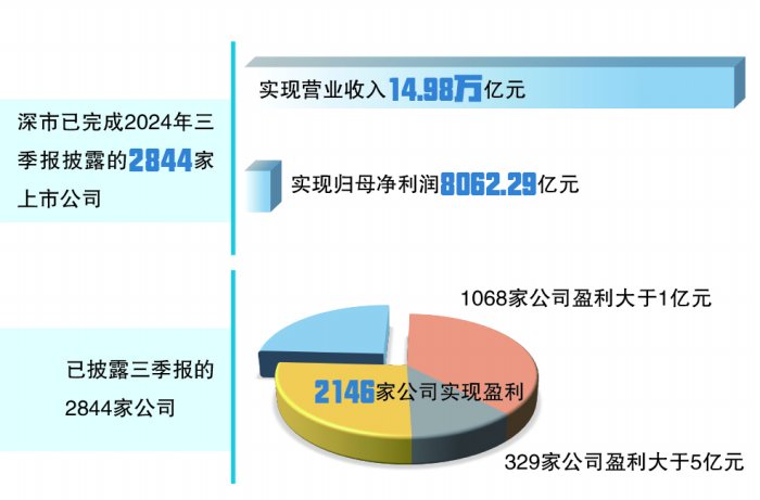 近八成实现盈利 深市公司前三季度结构性亮点多