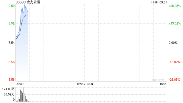 稀土概念股早盘走强 金力永磁涨超24%中国稀土涨逾12%