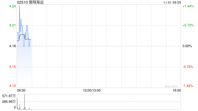 德翔海运首挂上市 早盘平开