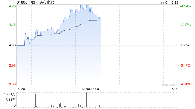 中国心连心化肥现涨近5% 前三季度归母净利润同比增加80.7%