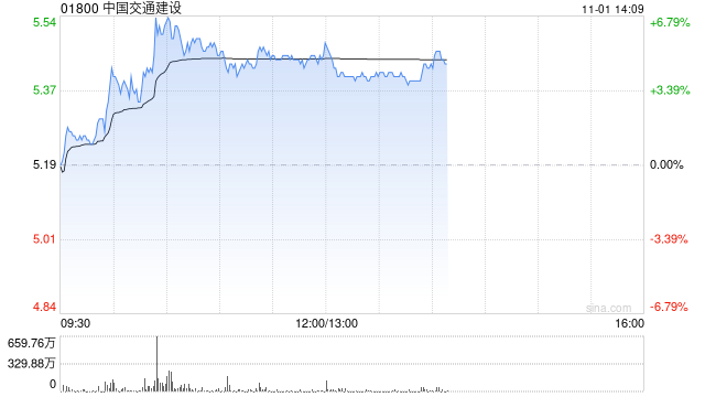 中国交建午后涨超4% 机构指公司后续营收订单回款均有望改善