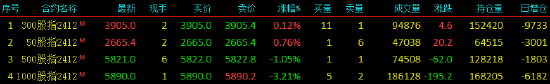 股指期货涨跌不一 IH主力合约涨0.76%