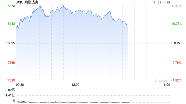 早盘：道指涨逾300点 纳指上涨1.1%