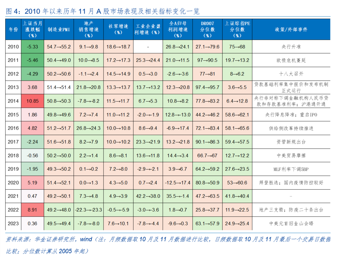 华金策略：外部风险有限 11月可能延续震荡偏强的结构性行情