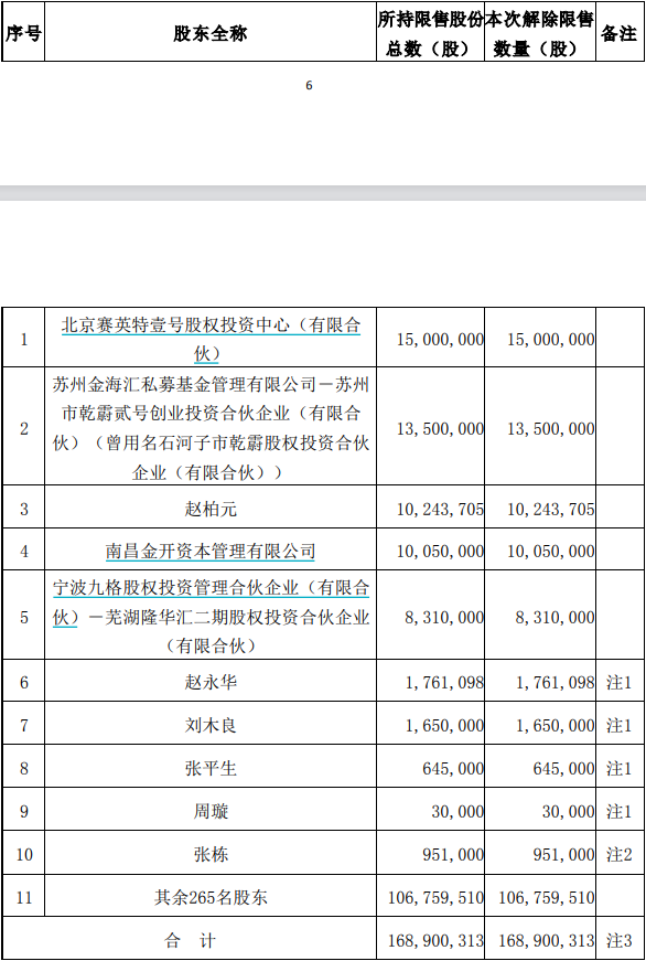 华熙生物170亿市值限售股将解禁，重要股东拟套现约7亿元