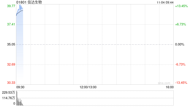 信达生物早盘高开逾12% 宣布终止Fortvita认购交易
