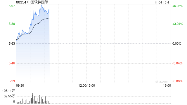 中软国际急升逾6%  机构指公司有望充分受益于纯血鸿蒙发展