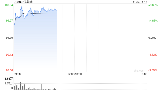 优必选早盘涨超9% 人形机器人四季度有望迎来多重催化