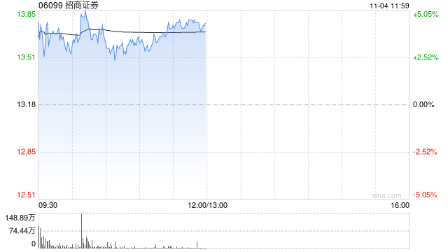 招商证券早盘涨超4% 公司第三季度纯利同比增超43%