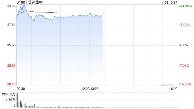建银国际：维持信达生物“跑赢大市”评级 目标价升至61港元