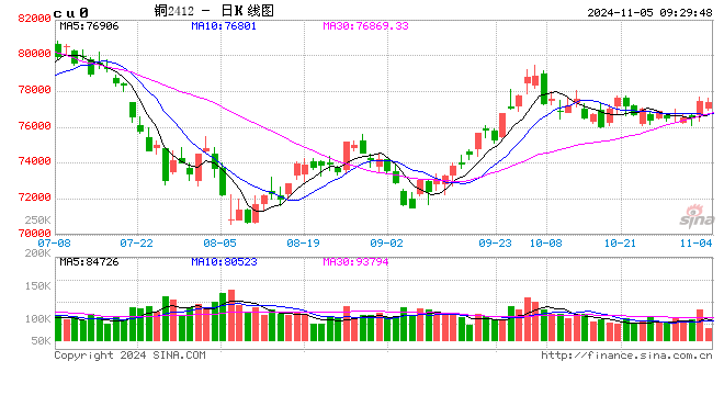 光大期货有色金属类日报11.5