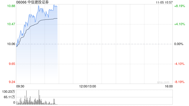 中资券商股早盘继续拉升 中信建投证券及光大证券均涨超7%