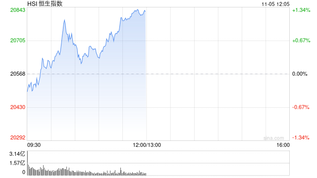 午评：港股恒指涨1.24% 恒生科指涨1.99%半导体、券商股大幅走强