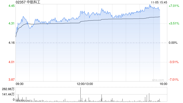 军工股午后持续走高 中航科工涨超5%中船防务涨超3%