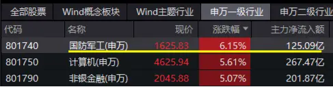 尾盘再突破！国防军工ETF（512810）上探6.39%再刷阶段新高！逾百亿元主力资金狂涌