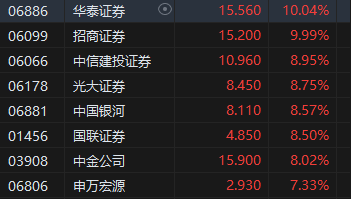 收评：港股恒指涨2.14% 科指涨3.57%苹果概念、中资券商股大幅上涨