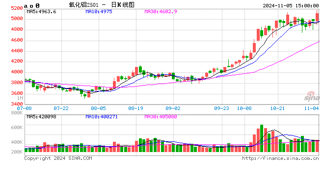 上期所：关于调整氧化铝期货品种相关合约交易手续费的通知