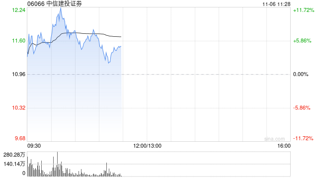 中信建投证券高开近5% 机构预计券商仍有反复活跃的机会