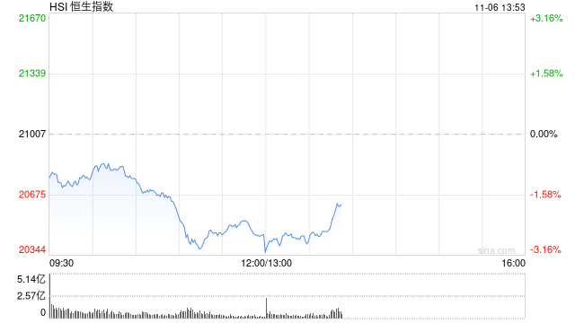 午评：港股恒指跌2.6% 恒生科指跌3.02%机器人、稀土概念股逆势活跃