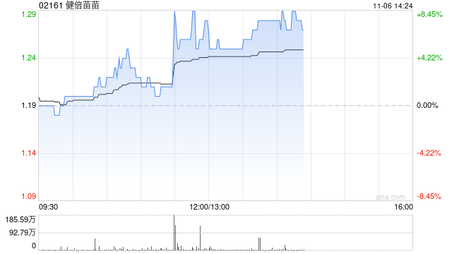 健倍苗苗午后涨逾8% 中期溢利同比预增超50%