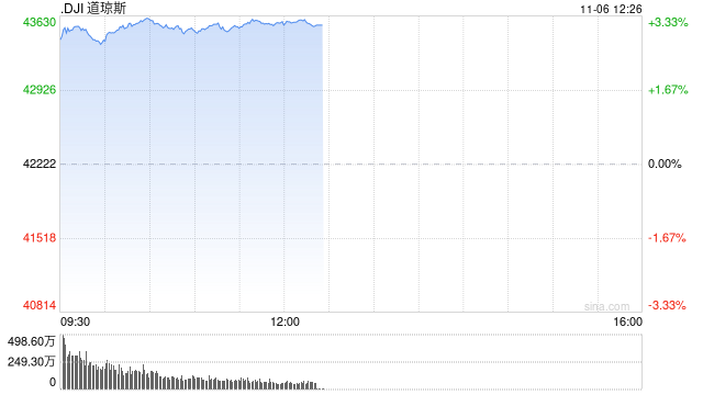 早盘：道指飙升1200点 三大股指均创盘中历史新高