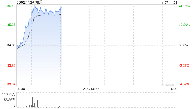 银河娱乐早盘涨近4% 第三季经调整EBITDA同比增长6%至29亿港元