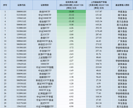 最不受欢迎ETF：11月6日华夏科创50ETF遭净赎回18.89亿元，南方中证1000ETF遭净赎回13.12亿元（名单）