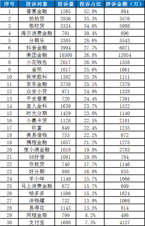 中国金融消费者投诉指数报告（第2期）