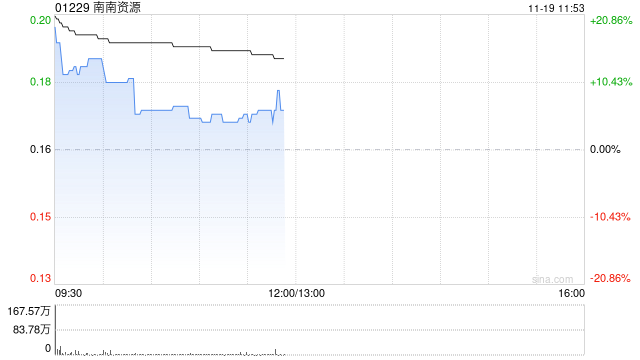 南南资源盘中大涨超20% 预计中期溢利增加至不少于3000万港元