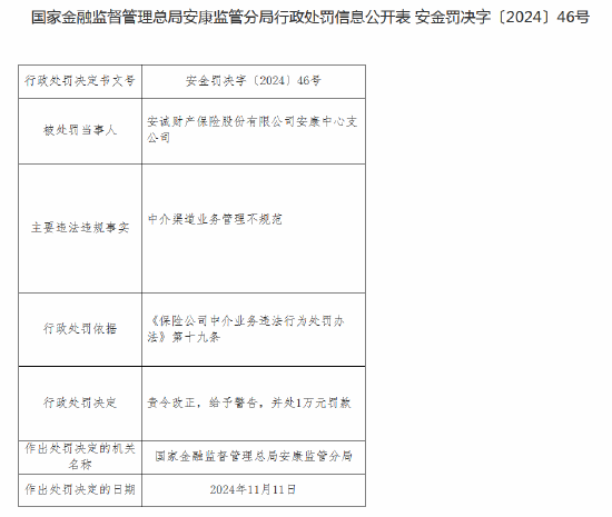 安诚财险安康中心支公司收罚单：因中介渠道业务管理不规范